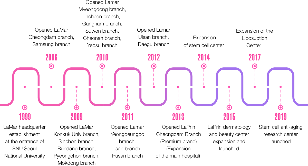 LaPrin History Diagram